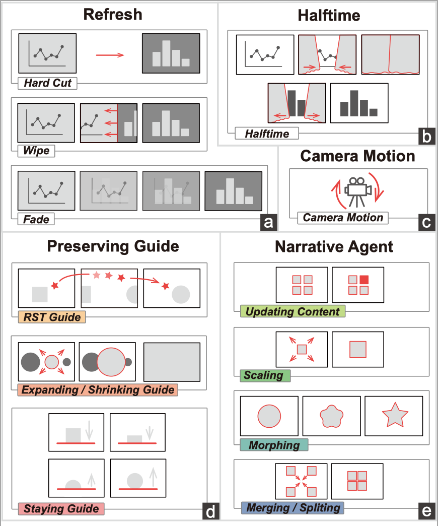 Narrative Transitions in Data Videos