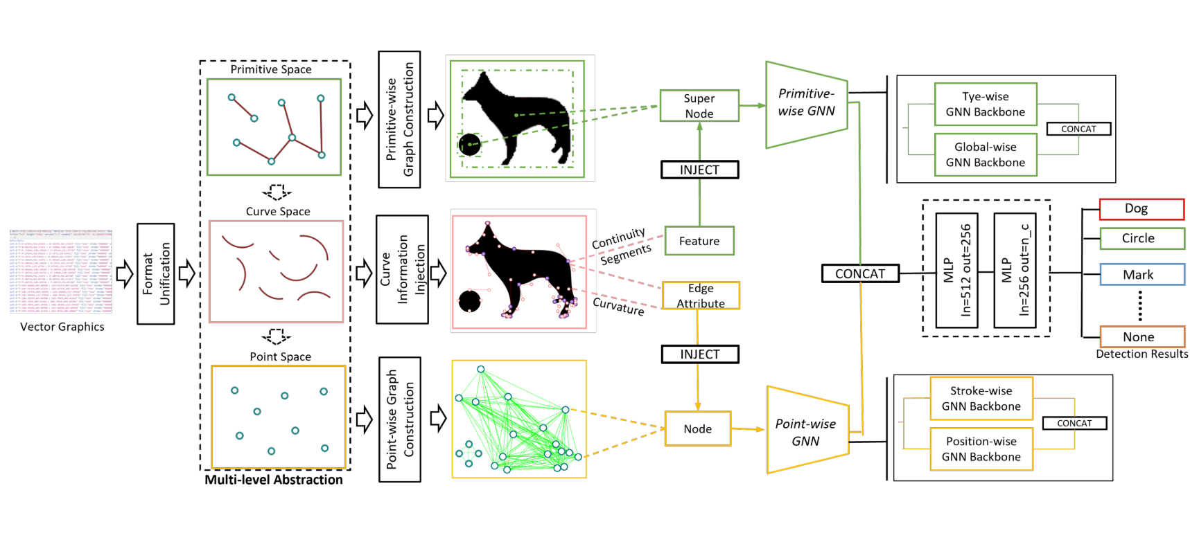 Hierarchical Recognizing Vector Graphics and A New Chart-based Vector Graphics Dataset