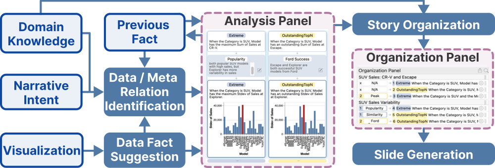 Composing Data Stories with Meta Relations