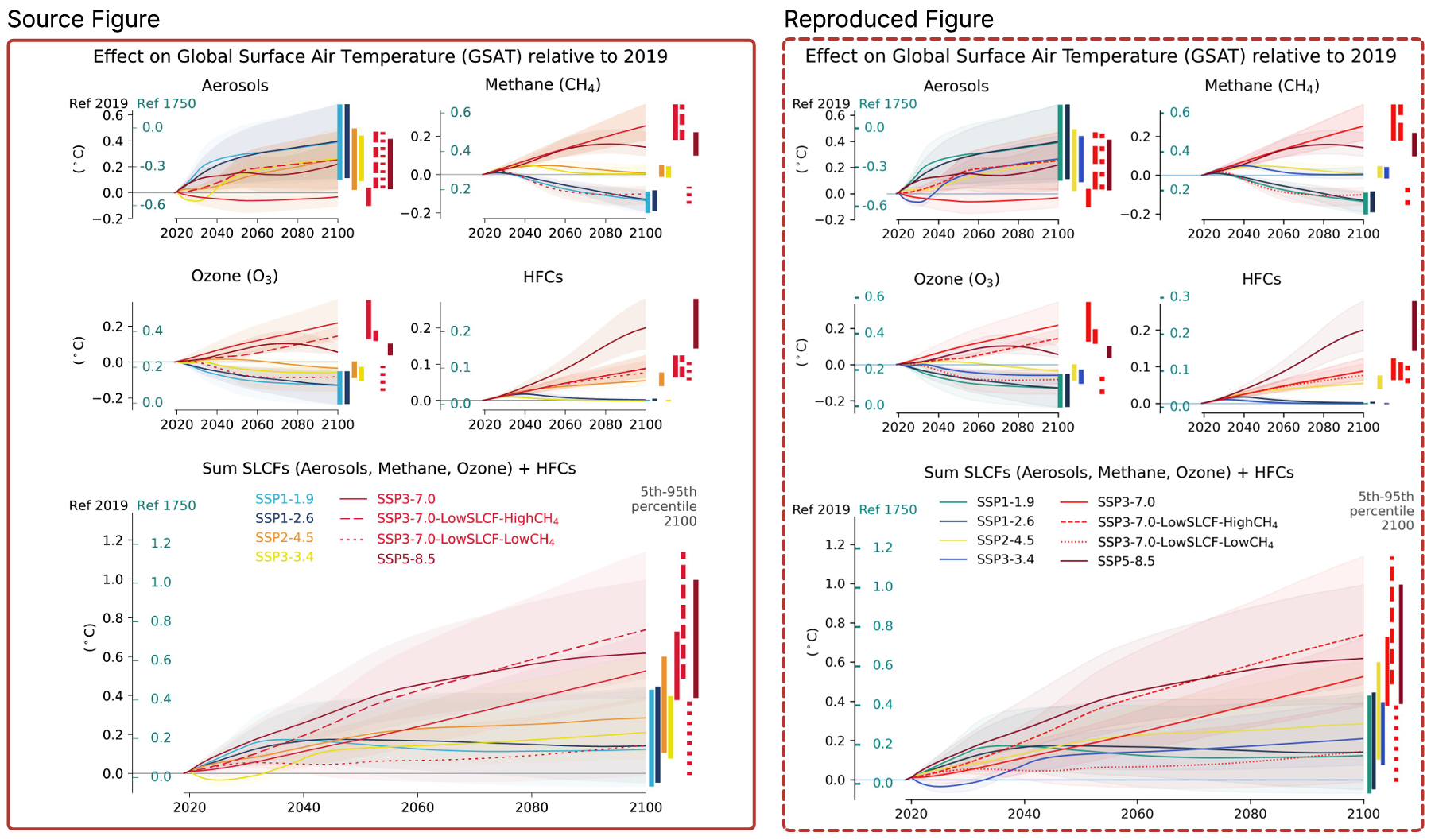 Exploring the Reproducibility for Visualization Figures in Climate Change Report